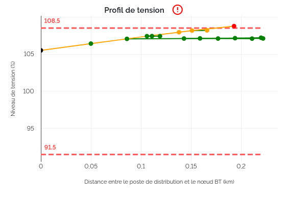 Visualisez l'état électrique grâce aux graphes : profil de tension, histogramme des courants, niveaux de charge, etc