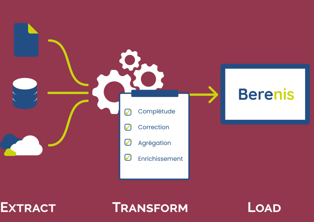Un schéma du fonctionnement de Roseau ETL. A partir des données de réseau (bases de données, cloud, fichiers...), un traitement est opéré. Celui-ci inclut des étapes de vérification de la complétude, de la cohérence, l'agrégation dans une base de données structurées, l'enrichissement des données. Le modèle ainsi généré est ensuite chargé dans Berenis et mis à disposition dans l'application web !